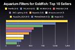 10 Best Filters for Goldfish in 2024: Reviews & Top Picks