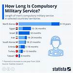 10 Countries with Compulsory Military Services