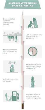 10 Interesting Australian Veterinarian Statistics to Know in 2024 | Pangovet