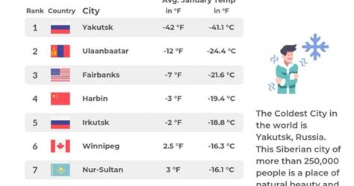 10 of the Coldest Cities in America