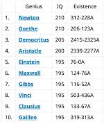 100 Historical Geniuses Ranked by Iq