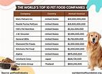 15 Largest Pet Food Manufacturers in Canada (Updated in 2024)