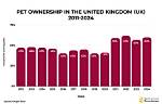 16 Uk Pet Ownership Statistics in 2024: General & Regional Facts