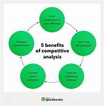5 Benefits of Competitive Analysis and Market Research