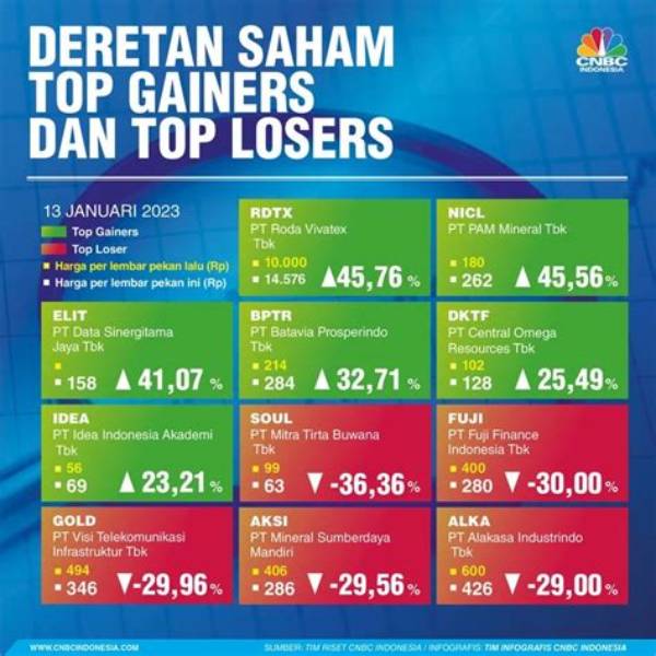 5 Saham Paling Boncos Dalam Pekan Sempit Minggu Ini, Ada Pgeo, Hingga Goto