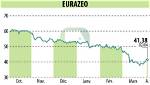 Acheter Des Actions D’eurazeo (Epa: Rf): Les Actionnaires Ont Obtenu Un Cagr De 14 % Au Cours Des Cinq Dernières Années.