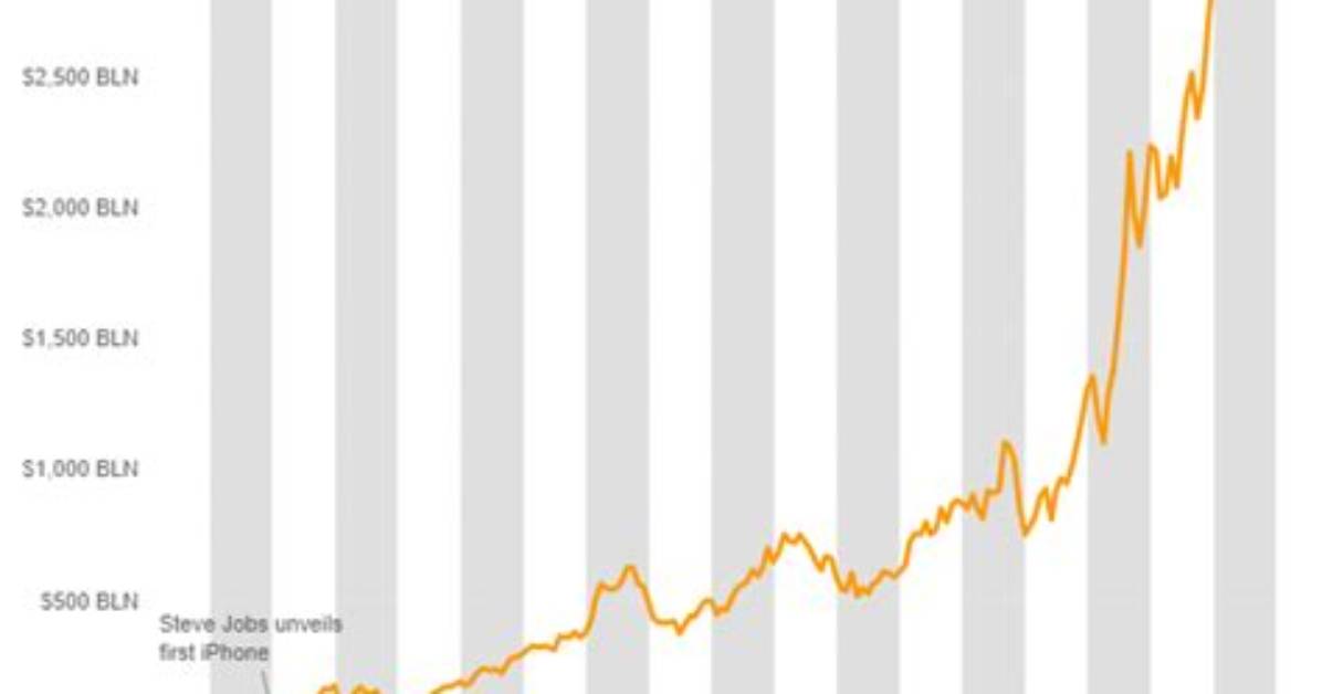Apple Inc. Net Worth