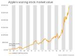Apple Inc. Net Worth