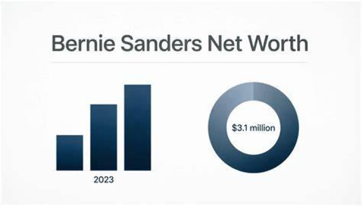 Bernie Sanders' Net Worth: Facts & Figures in 2025