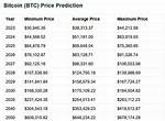Bitcoin Price Prediction (Btc) 2023-2040