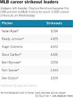 Career Strikeout Leaders | Ap News