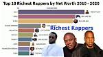 Celebrity Net Worth, Richest Rappers, Biography and Salary