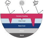 Ceramic Coating. How It Works & Is It Worth It?