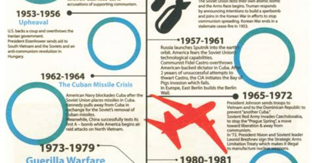 Cold War Initials | a Historical Perspective