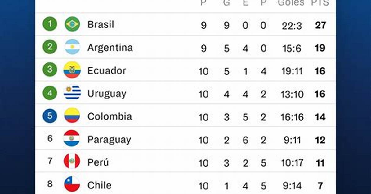 Conmebol World Cup Qualifiers – Standings