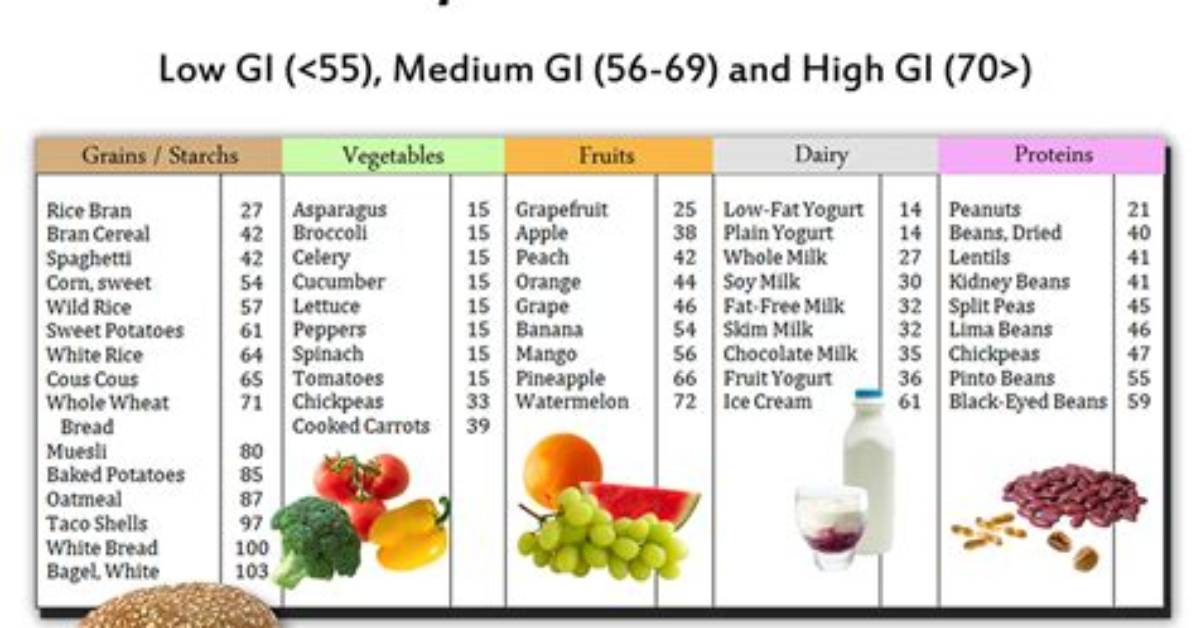 Corn Glycemic Index: Nutrition Facts, Weight Loss, Health Benefits