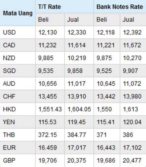 Daftar Nilai Tukar Mata Uang 189 Negara Di Dunia, Rupiah Urutan Berapa?