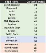 Dark Chocolate Glycemic Index: Nutrition Facts, Weight Loss, Health Benefits