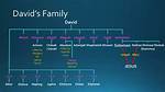 David Filo – Family, Family Tree