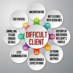Dealing with Difficult Clients -