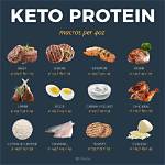 Eat Protein (Not Fat!) on the Keto Diet to Lose Weight