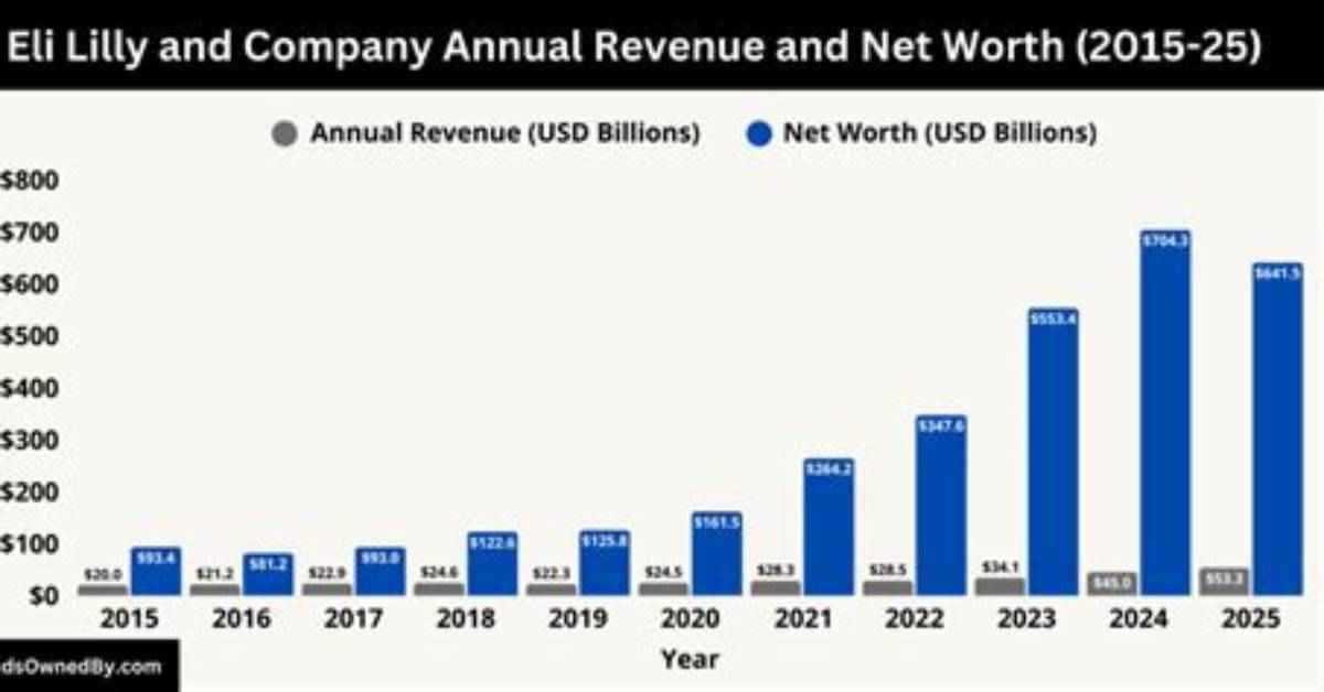 Eli Lilly and Company Net Worth
