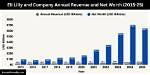 Eli Lilly and Company Net Worth