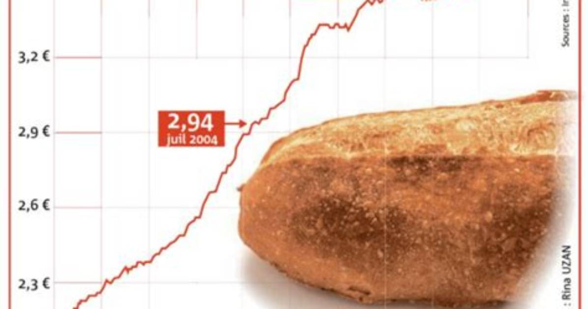 Evolution Prix Baguette
