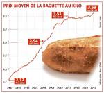 Evolution Prix Baguette