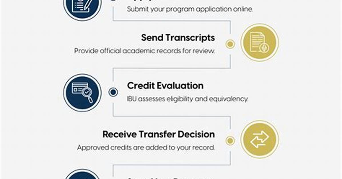 Exchange Program Transfer Credit Applications