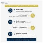 Exchange Program Transfer Credit Applications