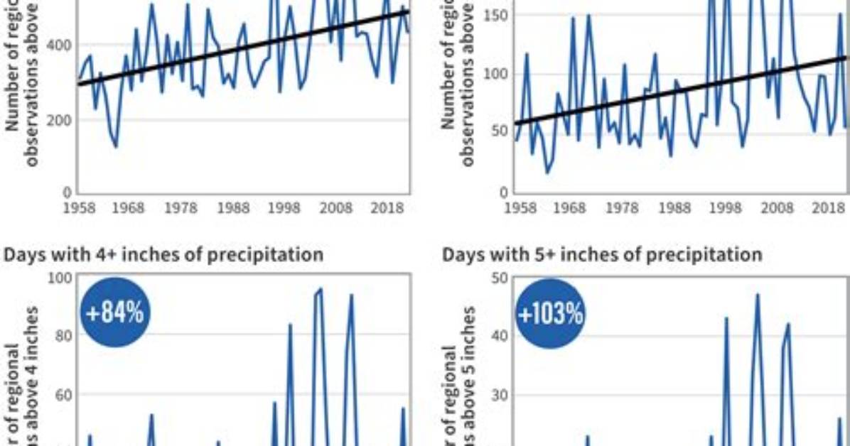 Extreme Precipitation in Northeast to Increase 52% by 2099