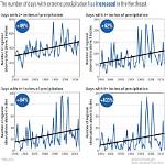 Extreme Precipitation in Northeast to Increase 52% by 2099