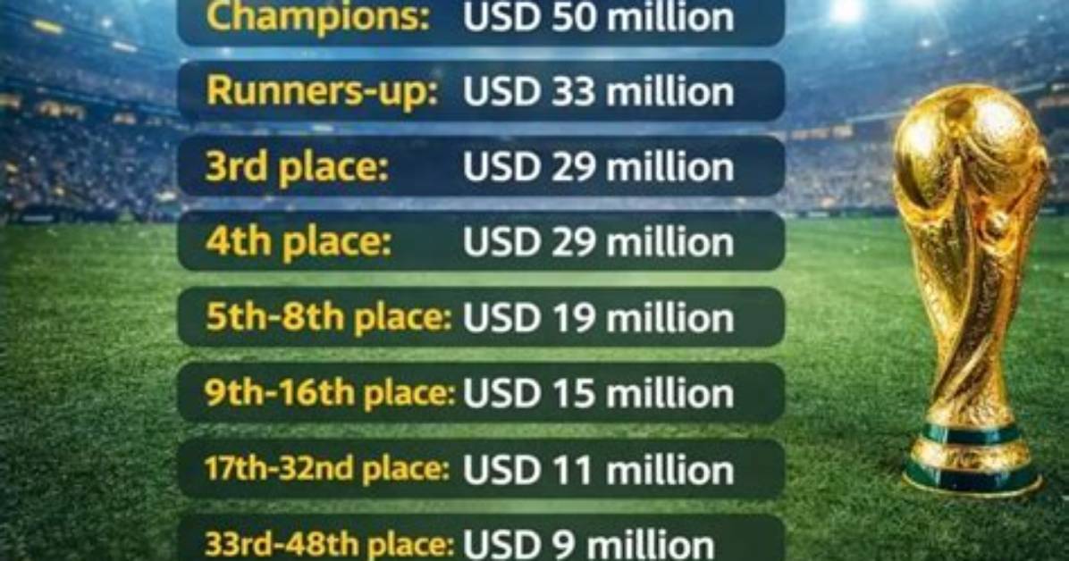 Fifa World Cup Prize Money: How Much Money Winner Will Get in 2022?