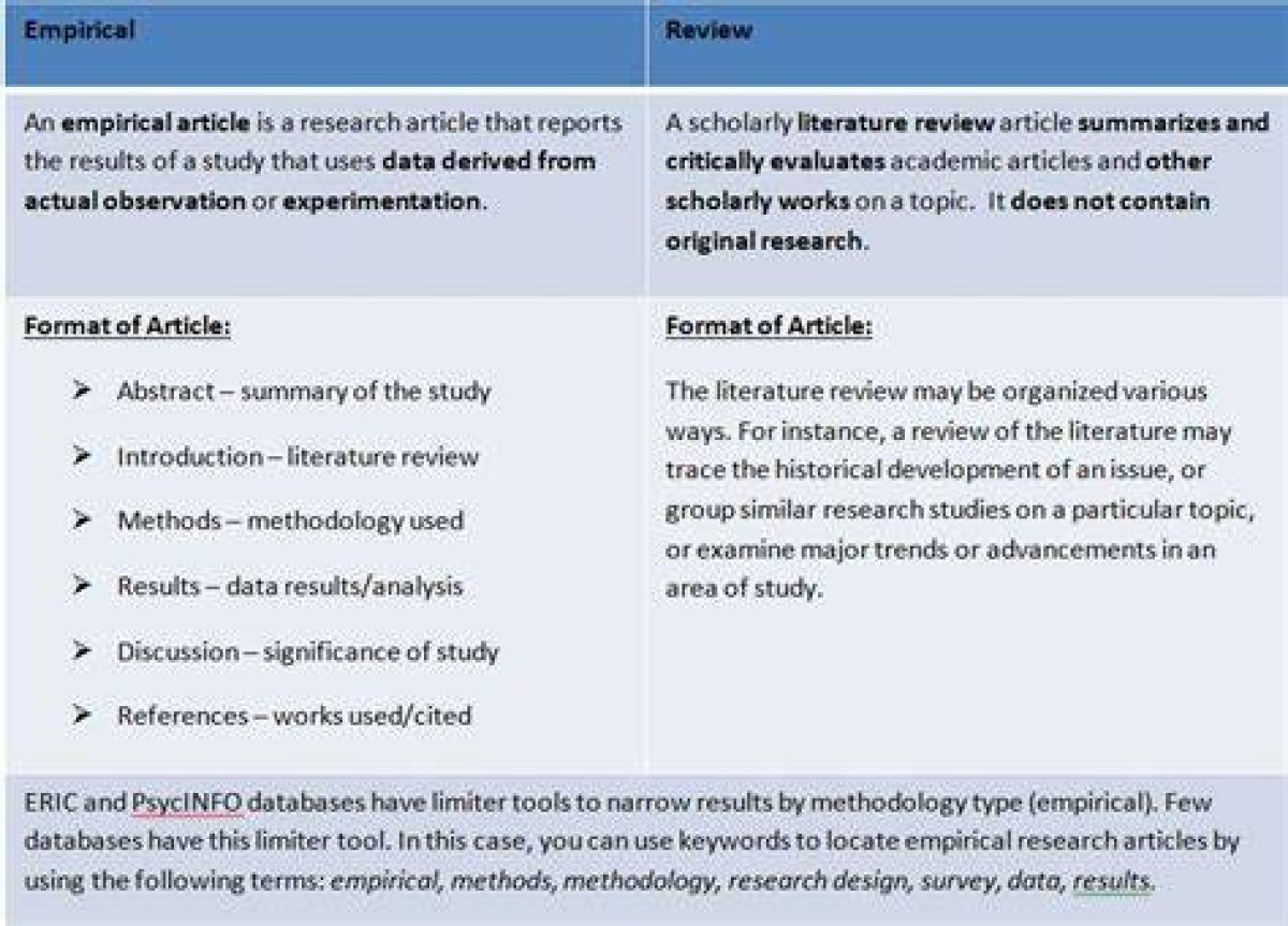 Finding Empirical and Methodological Research Articles