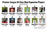 Football's Most Expensive Signings of the 23/24 Season Revealed