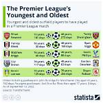 France - Youngest and Oldest Players Appearing