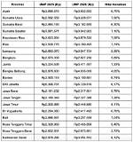 Gaji Umr Surabaya 2023, Masih Tertinggi Di Jatim