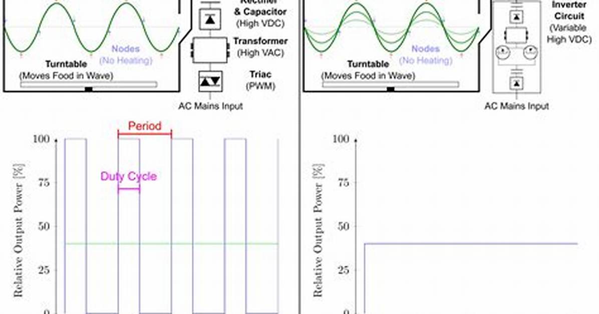 High-End Microwaves Include Inverters for Marketing, Not Performance: Testing Reveals No Real-World Advantage over Traditional Power Control
