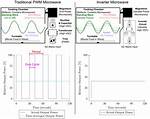 High-End Microwaves Include Inverters for Marketing, Not Performance: Testing Reveals No Real-World Advantage over Traditional Power Control