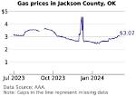 How Gas Prices Have Changed in Jackson in the Last Week | State