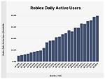 How Many Roblox Players Are There