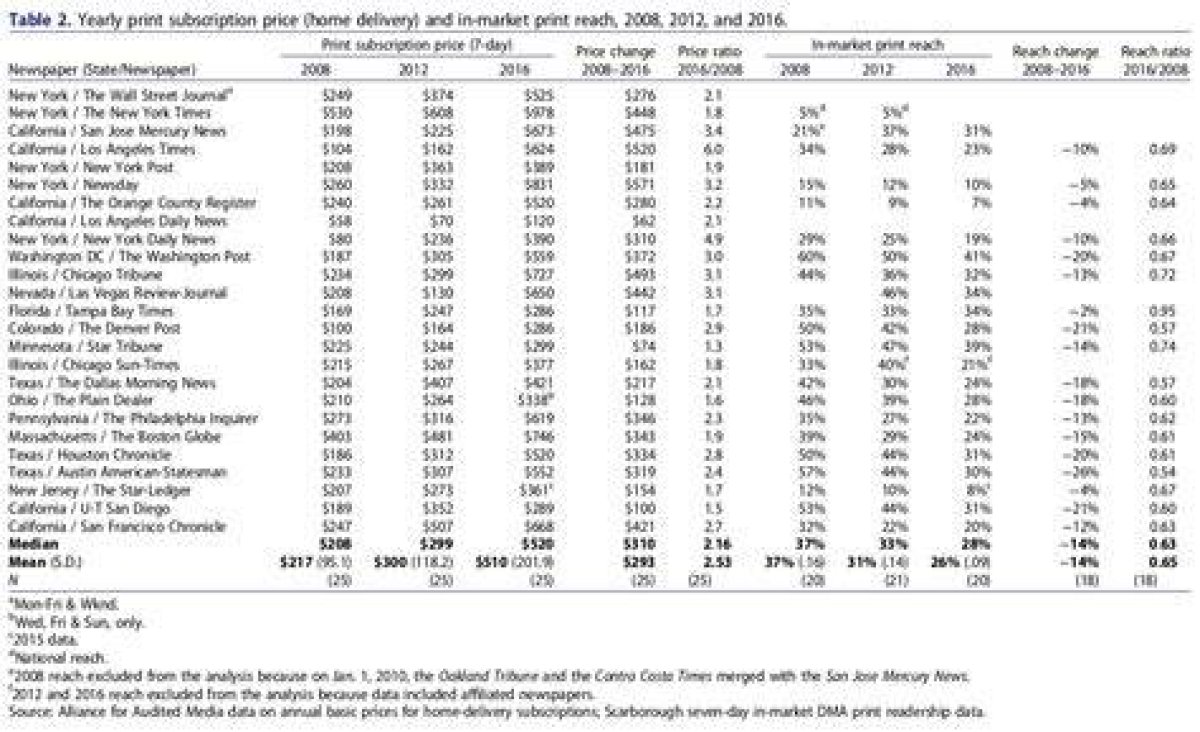 How Much Does a Newspaper Cost Today? Exploring Subscription Rates Vs. Single-Copy Prices