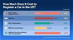 How Much Does It Cost to Register a Car?