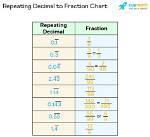 How to Convert Repeating Decimals to Fractions? Know the Steps with Examples