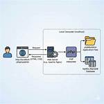 Http: //Localhost/ What Is? How to Login Server?
