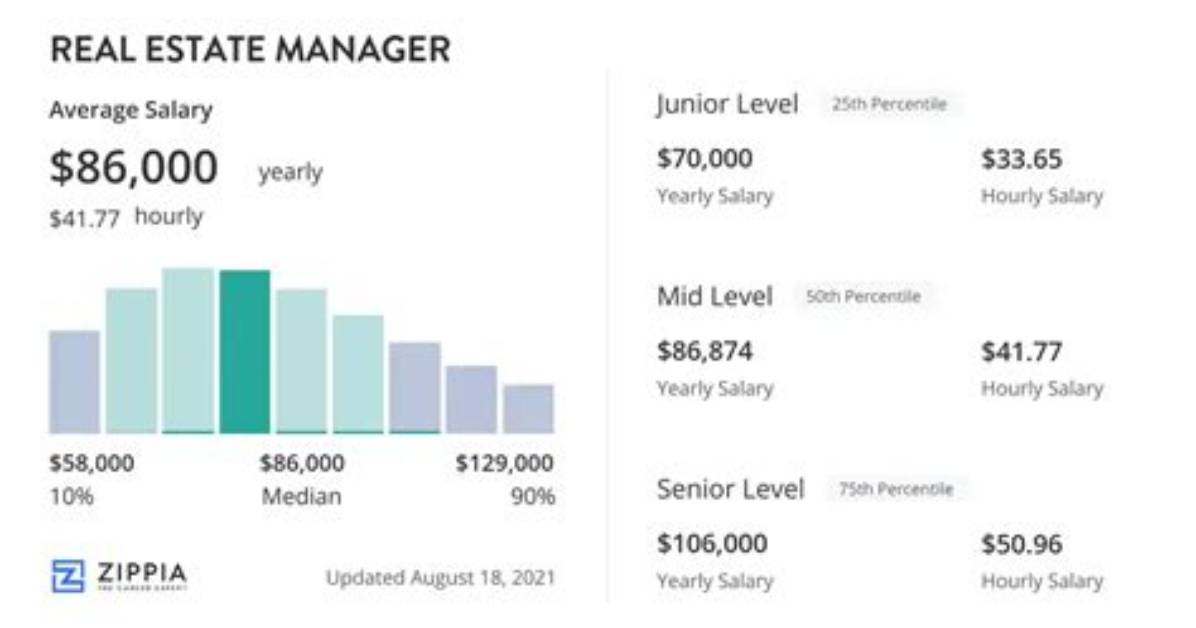 Income per Songs Salary Real Estate