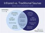 Infrared vs Traditional Sauna: a Comprehensive Guide to Suit Your Lifestyle & Budget