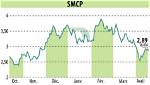 Investir Sur L’action Smcp (Epa: Smcp): Une Hausse De L’action De 13% La Semaine Dernière.