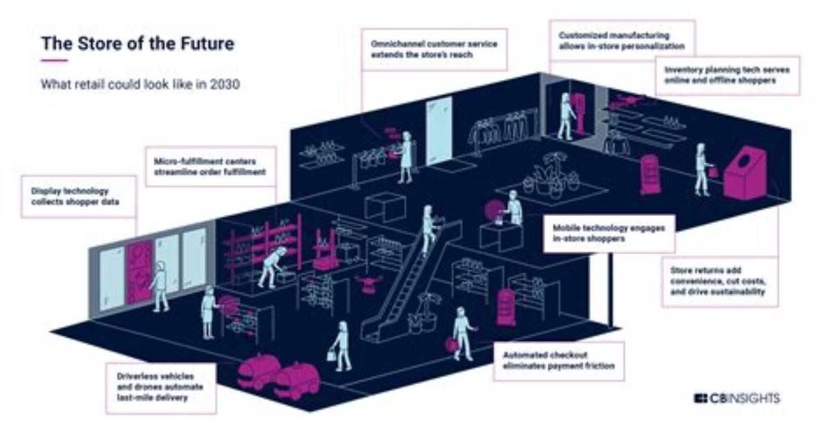 Leveling up Retail Future